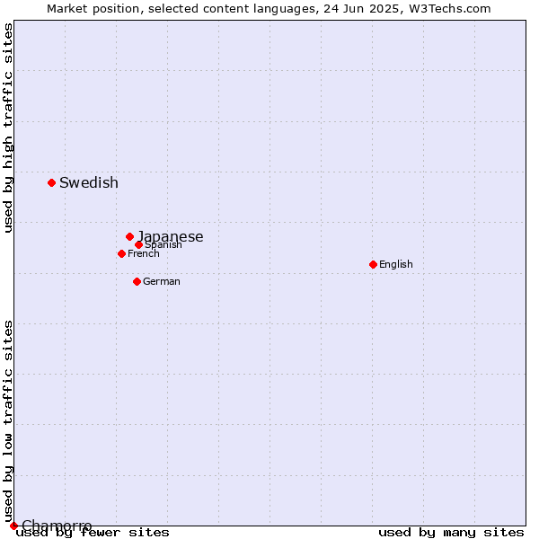 Market position of Japanese vs. Swedish vs. Chamorro