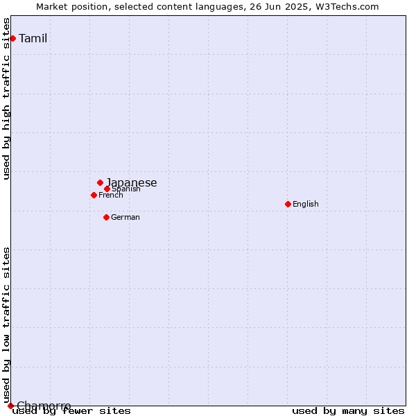 Market position of Japanese vs. Tamil vs. Chamorro