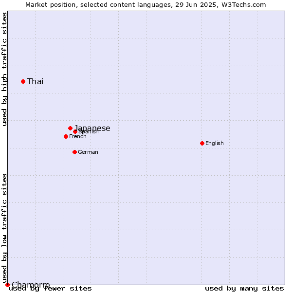 Market position of Japanese vs. Thai vs. Chamorro