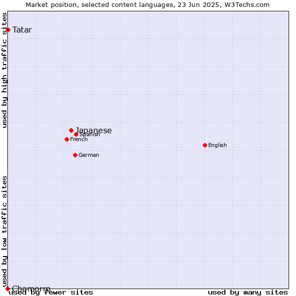 Market position of Japanese vs. Tatar vs. Chamorro