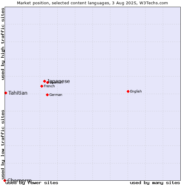 Market position of Japanese vs. Tahitian vs. Chamorro
