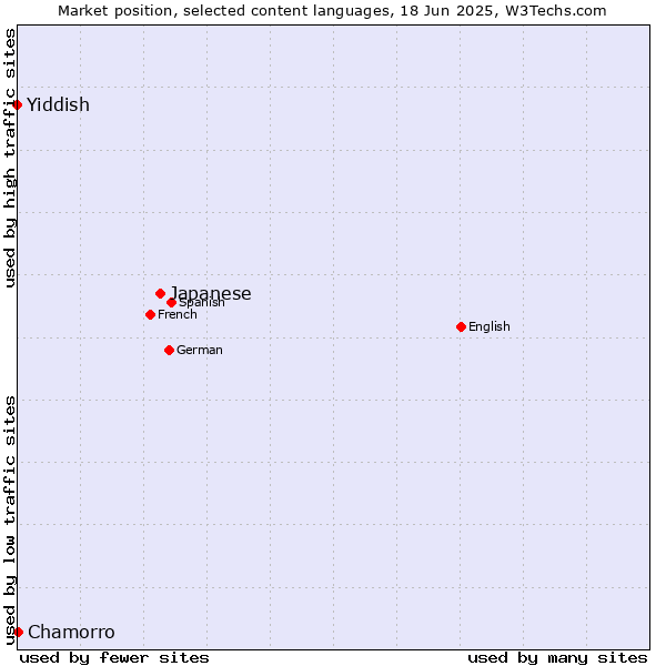 Market position of Japanese vs. Chamorro vs. Yiddish
