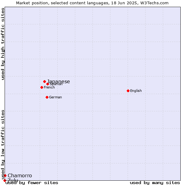 Market position of Japanese vs. Chamorro vs. Zulu