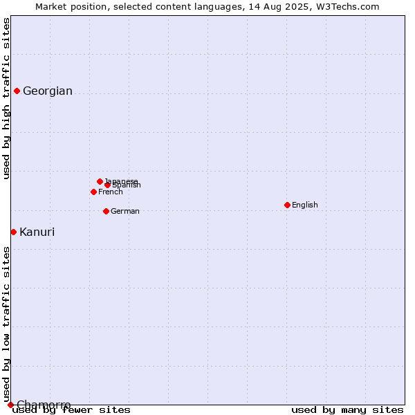 Market position of Georgian vs. Kanuri vs. Chamorro