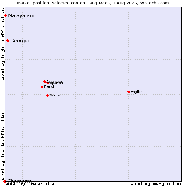 Market position of Georgian vs. Malayalam vs. Chamorro