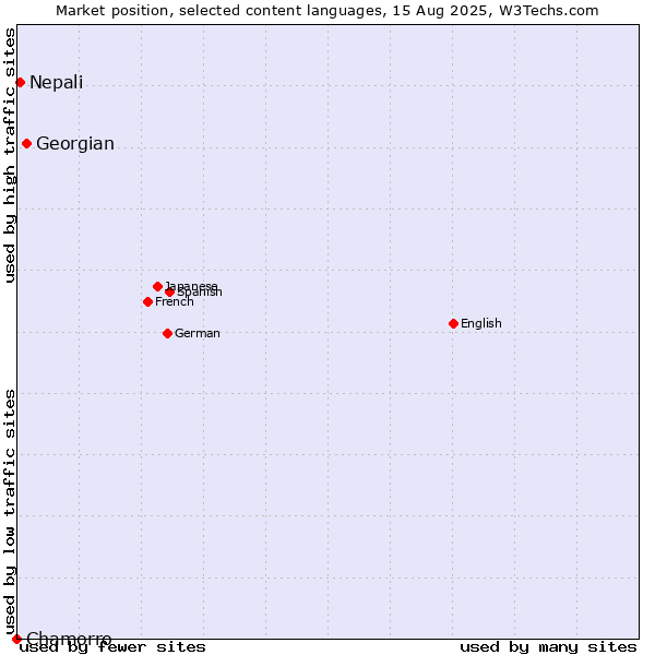 Market position of Georgian vs. Nepali vs. Chamorro