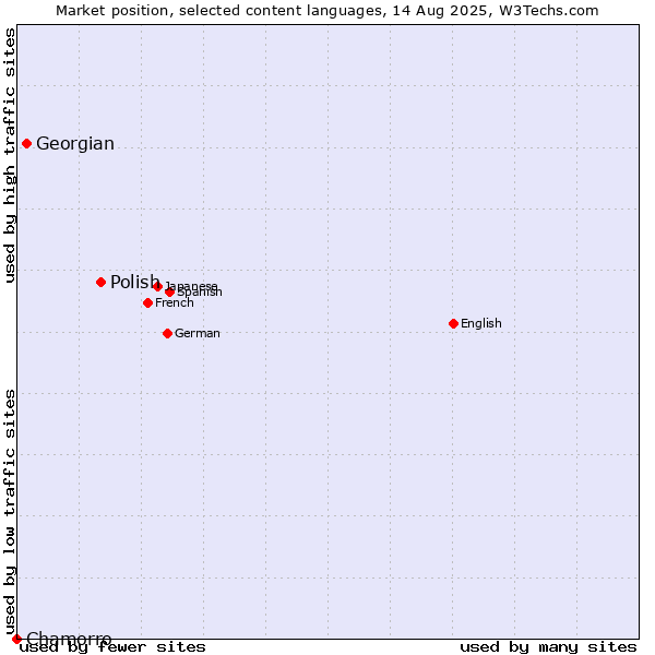 Market position of Polish vs. Georgian vs. Chamorro