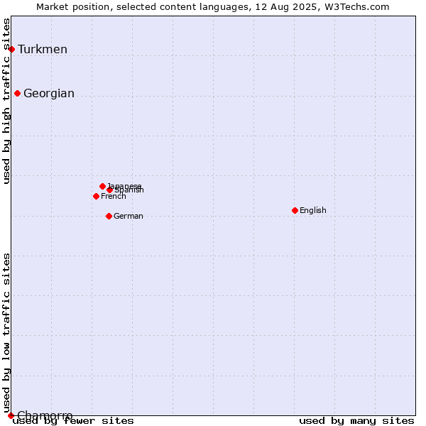 Market position of Georgian vs. Turkmen vs. Chamorro