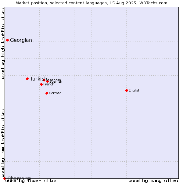 Market position of Turkish vs. Georgian vs. Chamorro