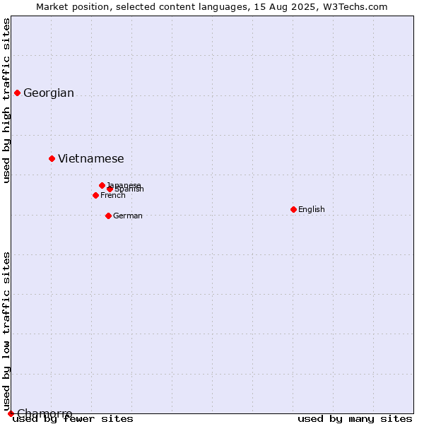 Market position of Vietnamese vs. Georgian vs. Chamorro
