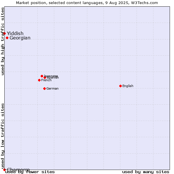 Market position of Georgian vs. Chamorro vs. Yiddish