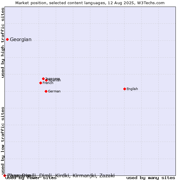 Market position of Georgian vs. Chamorro vs. Zaza, Dimili, Dimli, Kirdki, Kirmanjki, Zazaki