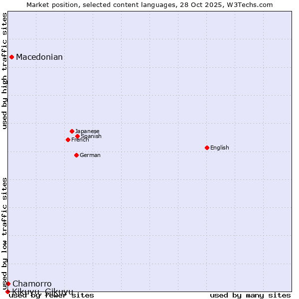 Market position of Macedonian vs. Chamorro vs. Kikuyu, Gikuyu