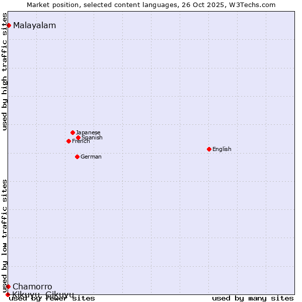 Market position of Malayalam vs. Chamorro vs. Kikuyu, Gikuyu