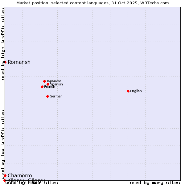 Market position of Romansh vs. Kikuyu, Gikuyu vs. Chamorro