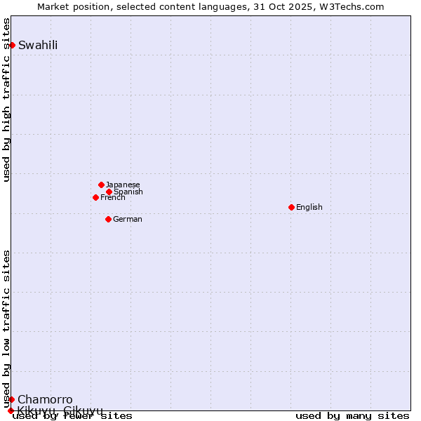 Market position of Swahili vs. Kikuyu, Gikuyu vs. Chamorro