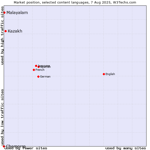 Market position of Kazakh vs. Malayalam vs. Chamorro