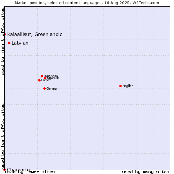 Market position of Latvian vs. Kalaallisut, Greenlandic vs. Chamorro