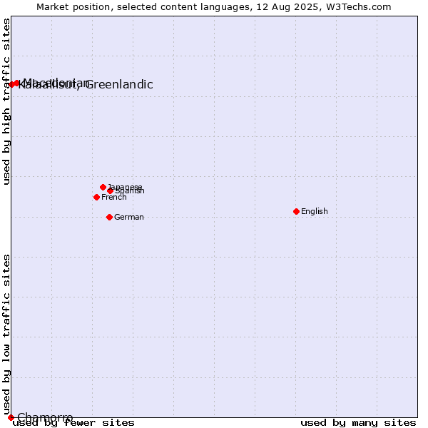 Market position of Macedonian vs. Kalaallisut, Greenlandic vs. Chamorro