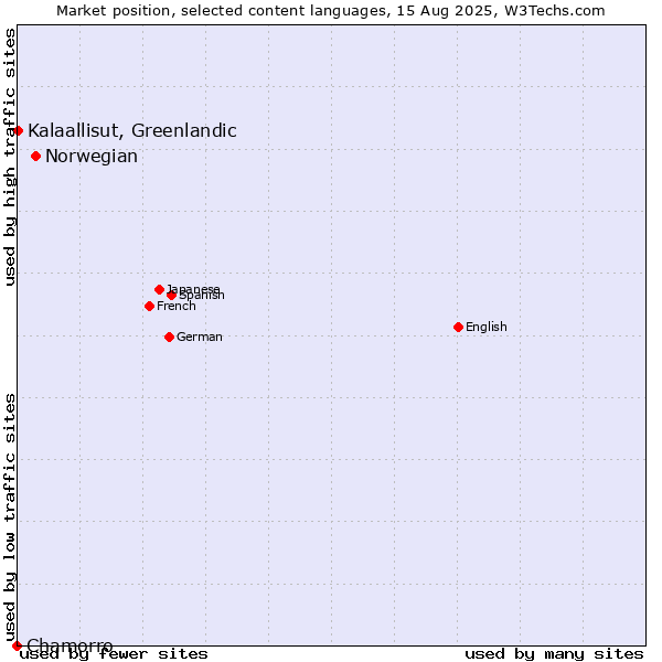 Market position of Norwegian vs. Kalaallisut, Greenlandic vs. Chamorro
