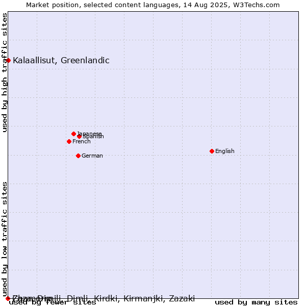 Market position of Kalaallisut, Greenlandic vs. Chamorro vs. Zaza, Dimili, Dimli, Kirdki, Kirmanjki, Zazaki