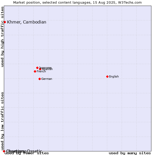 Market position of Khmer, Cambodian vs. Chamorro vs. Ossetian, Ossetic