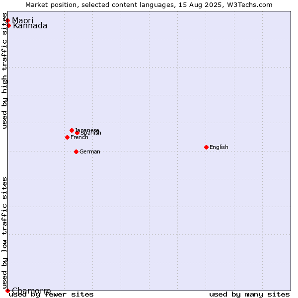 Market position of Kannada vs. Maori vs. Chamorro
