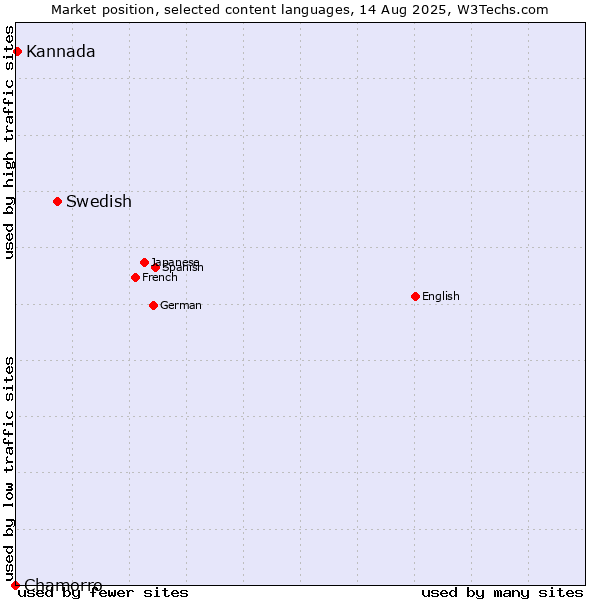 Market position of Swedish vs. Kannada vs. Chamorro