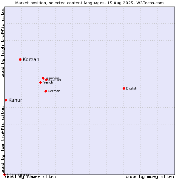 Market position of Korean vs. Kanuri vs. Chamorro