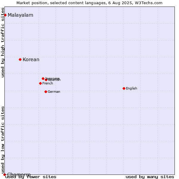 Market position of Korean vs. Malayalam vs. Chamorro