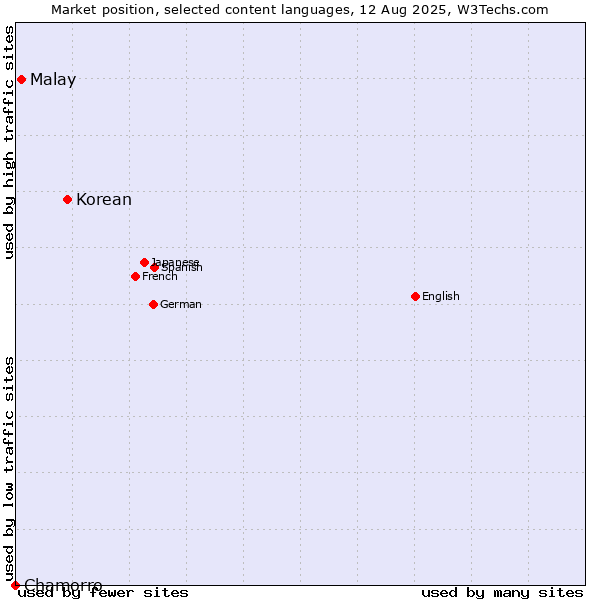 Market position of Korean vs. Malay vs. Chamorro