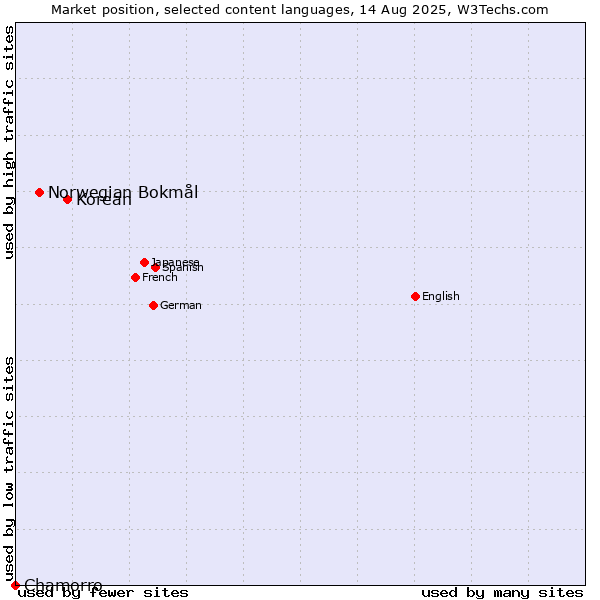 Market position of Korean vs. Norwegian Bokmål vs. Chamorro