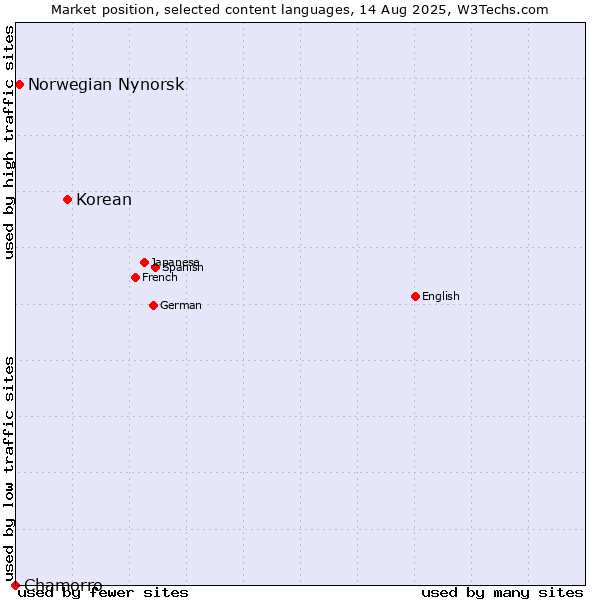 Market position of Korean vs. Norwegian Nynorsk vs. Chamorro