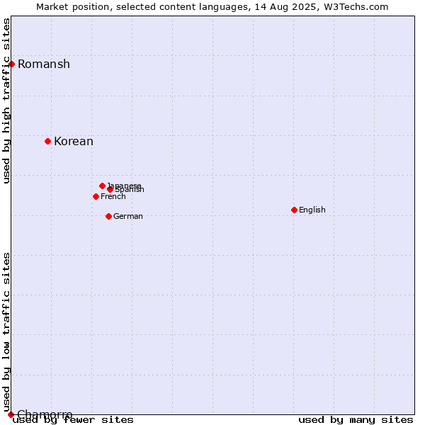 Market position of Korean vs. Romansh vs. Chamorro
