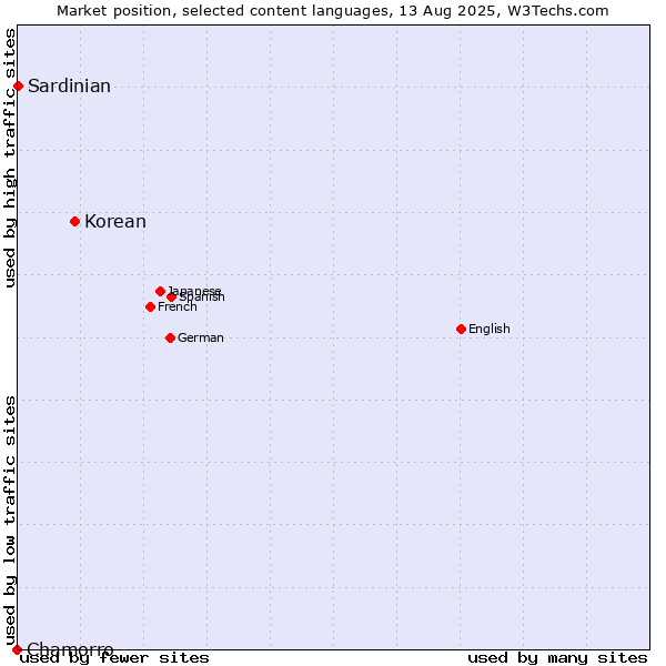 Market position of Korean vs. Sardinian vs. Chamorro