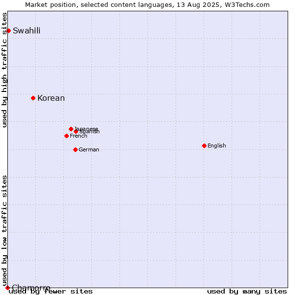 Market position of Korean vs. Swahili vs. Chamorro