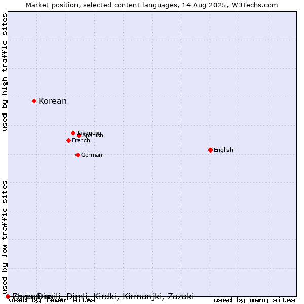 Market position of Korean vs. Chamorro vs. Zaza, Dimili, Dimli, Kirdki, Kirmanjki, Zazaki