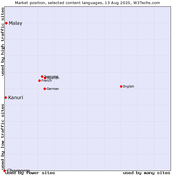 Market position of Malay vs. Kanuri vs. Chamorro