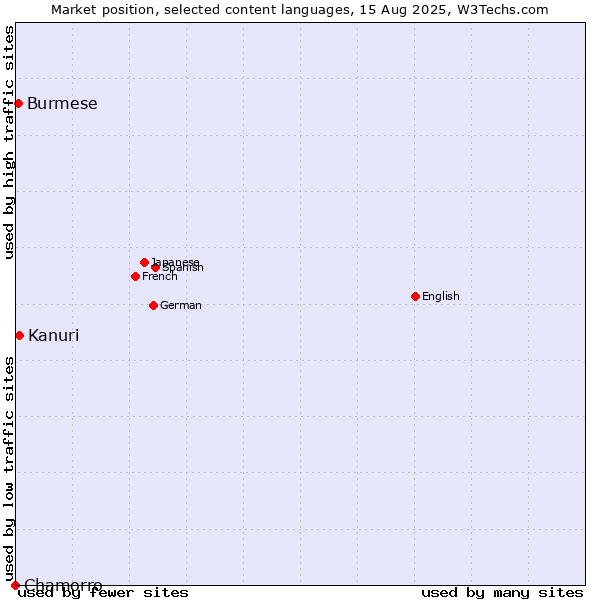 Market position of Kanuri vs. Burmese vs. Chamorro