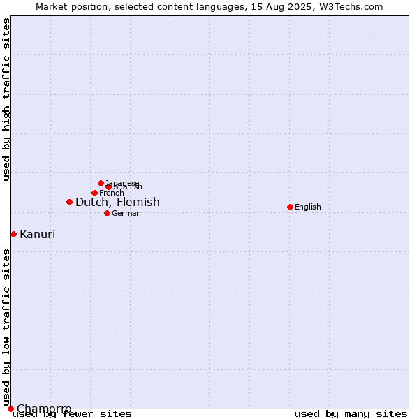 Market position of Dutch, Flemish vs. Kanuri vs. Chamorro