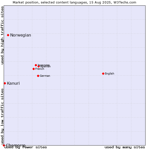 Market position of Norwegian vs. Kanuri vs. Chamorro