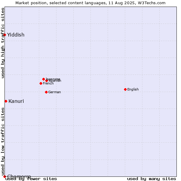 Market position of Kanuri vs. Yiddish vs. Chamorro