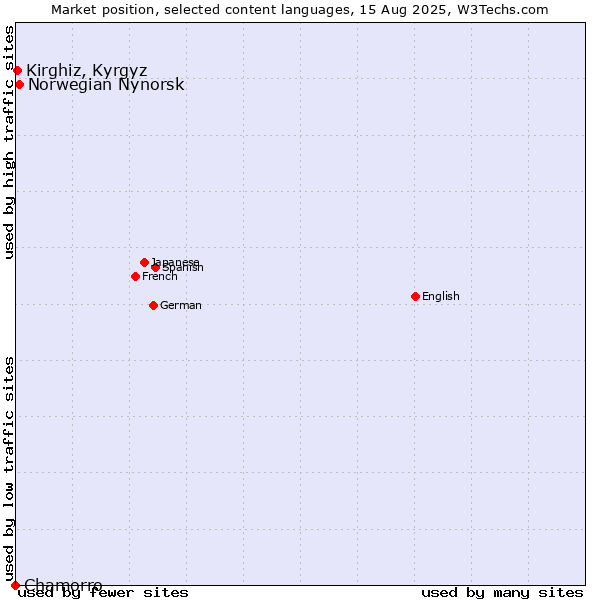 Market position of Norwegian Nynorsk vs. Kirghiz, Kyrgyz vs. Chamorro