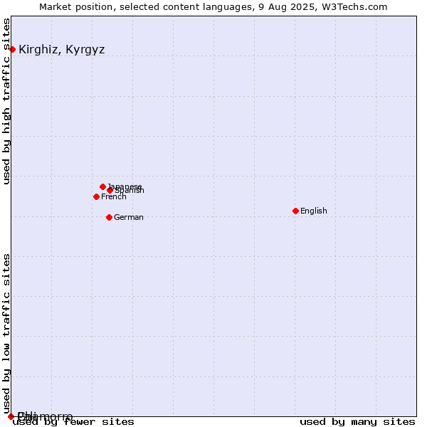 Market position of Kirghiz, Kyrgyz vs. Chamorro vs. Pali