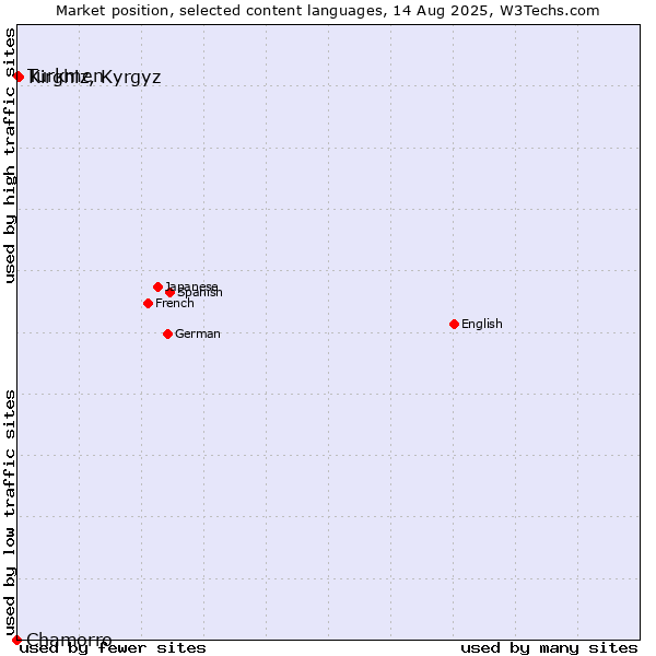 Market position of Kirghiz, Kyrgyz vs. Turkmen vs. Chamorro