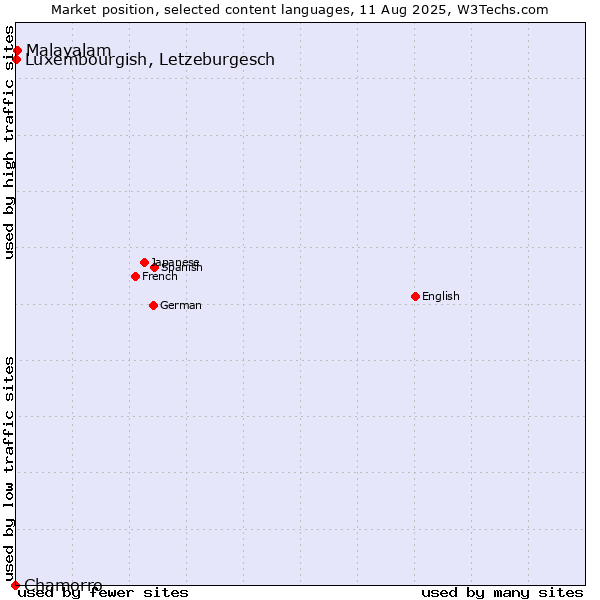 Market position of Malayalam vs. Luxembourgish, Letzeburgesch vs. Chamorro