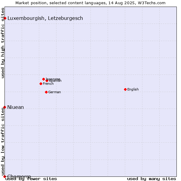 Market position of Luxembourgish, Letzeburgesch vs. Niuean vs. Chamorro