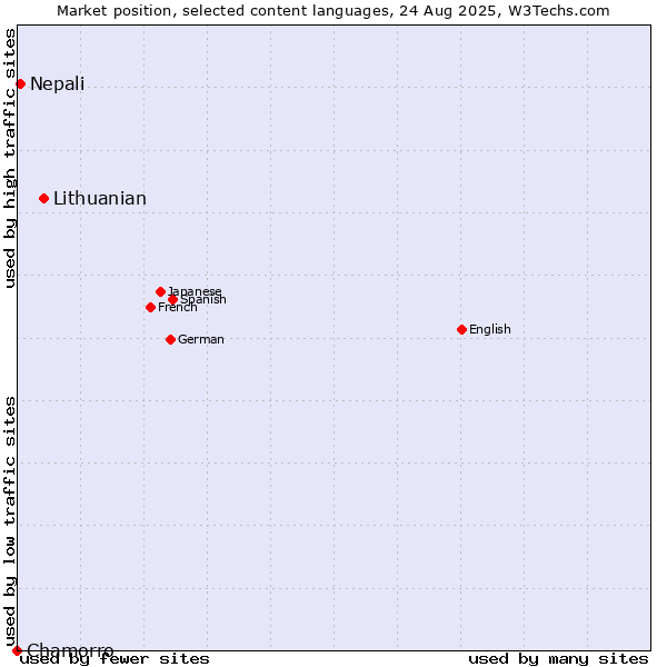 Market position of Lithuanian vs. Nepali vs. Chamorro