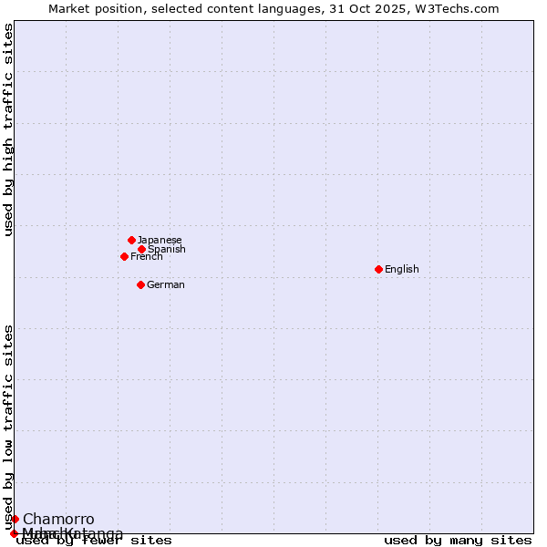 Market position of Manchu vs. Chamorro vs. Luba-Katanga