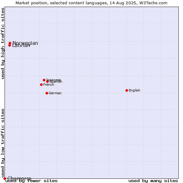 Market position of Norwegian vs. Latvian vs. Chamorro